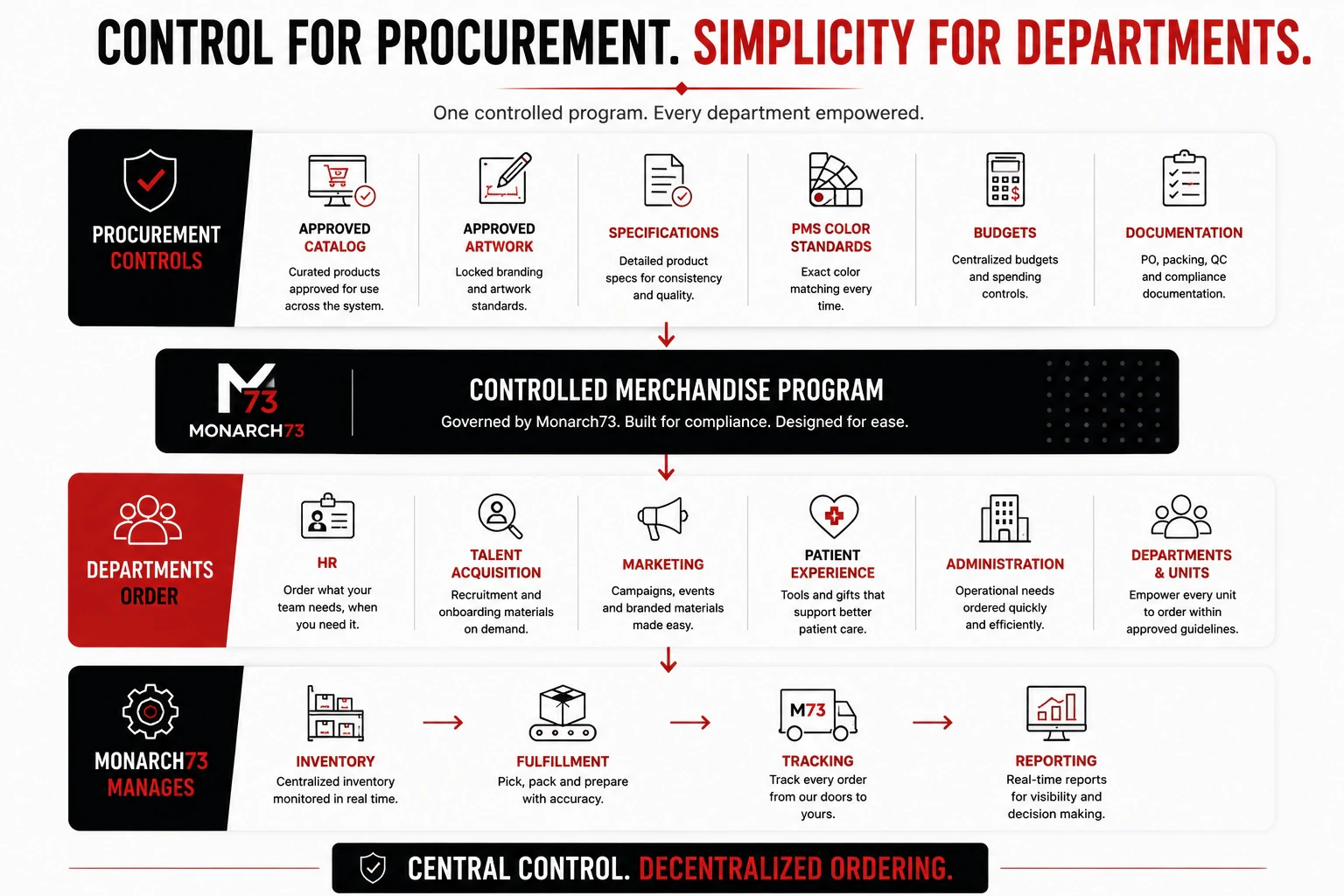 Control for procurement, simplicity for departments — approved catalog, approved artwork, specifications, PMS color standards, budgets and documentation governing one merchandise program that six departments order from, with Monarch73 managing inventory, fulfillment, tracking and reporting